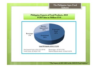 The Philippine Agro-Food
                                                      Industry


          Philippine Exports of Food Products, 2010
                 FOB Value in Million US $



                       M a rin e /
                      Aqu a cu ltu re
                          30%                P ro ce ssed
                                                Fo o d
   B e vera ges                                 48%
        2%              Fre sh Fo o d
                            20%




                     Total PH Exports, US $ 2,113.90

Processed Food, US $1,012.09 M          Beverages, US $47.25 M
Fresh Food, US $426.75 M                Marine/Aquaculture, US $627.82 M




                                         “The Impact of AEC 2015 to the ASEAN Food Industry”
 