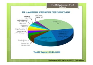 The Philippine Agro-Food
            Industry




“The Impact of AEC 2015 to the ASEAN Food Industry”
 