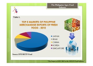 The Philippine Agro-Food
                                    Industry



Table 1.




Source: DTI/BETP-Food


                        “The Impact of AEC 2015 to the ASEAN Food Industry”
 