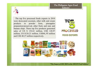 The Philippine Agro-Food
                                                      Industry




  The top five processed foods exports in 2010
were desiccated coconuts, other milk and cream
products in powder form, pineapples
preparation/preserved, other fruits and nuts and
banana chips. These top five products generated
sales of US $ 152.61 million, US$ 128.97
million, US $126.21 million, US$46,.95 million
and US$ 40.27 million respectively.




                                          “The Impact of AEC 2015 to the ASEAN Food Industry”
 