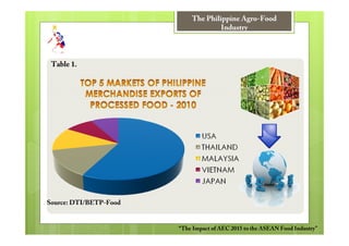 The Philippine Agro-Food
                                    Industry



 Table 1.




Source: DTI/BETP-Food


                        “The Impact of AEC 2015 to the ASEAN Food Industry”
 