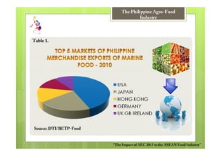 The Philippine Agro-Food
                                    Industry



Table 1.




Source: DTI/BETP-Food


                        “The Impact of AEC 2015 to the ASEAN Food Industry”
 