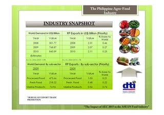 The Philippine Agro-Food
                                       Industry


             INDUSTRY SNAPSHOT




* BUREAU OF EXPORT TRADE
PROMOTION


                           “The Impact of AEC 2015 to the ASEAN Food Industry”
 