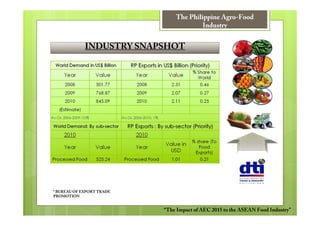 The Philippine Agro-Food
                                       Industry


             INDUSTRY SNAPSHOT




* BUREAU OF EXPORT TRADE
PROMOTION


                           “The Impact of AEC 2015 to the ASEAN Food Industry”
 