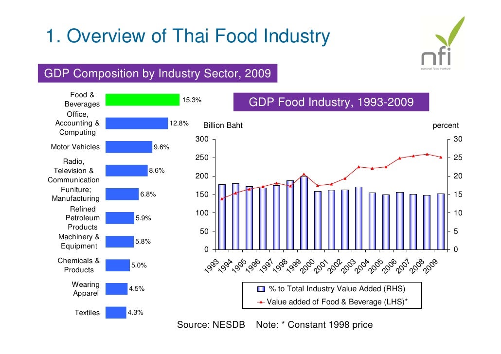 Food Processing Market Share Food Processing Market Share