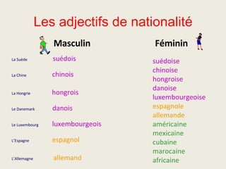 Les adjectifs de nationalité Masculin  Féminin La Suède  suédois   La Chine  chinois  La Hongrie  hongrois   Le Danemark  danois  Le Luxembourg  luxembourgeois   L’Espagne   espagnol  L’Allemagne  allemand   Les États-Unis  américain   Le Mexique  mexicain  Cuba  cubain  Le Maroc  marocain  L’Afrique  africain   suédoise chinoise hongroise danoise luxembourgeoise espagnole allemande américaine mexicaine cubaine marocaine africaine 
