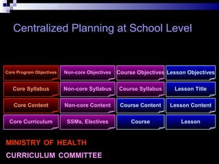 Dr. Shahram Yazdani
Centralized Planning at School Level
Core Curriculum
Core Program Objectives
Core Syllabus
Core Content
Course
Course Objectives
Course Syllabus
Course Content
Lesson
Lesson Objectives
Lesson Title
Lesson Content
SSMs, Electives
Non-core Objectives
Non-core Syllabus
Non-core Content
MINISTRY OF HEALTH
CURRICULUM COMMITTEE
 