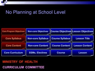 Dr. Shahram Yazdani
No Planning at School Level
Core Curriculum
Core Program Objectives
Core Syllabus
Core Content
Course
Course Objectives
Course Syllabus
Course Content
Lesson
Lesson Objectives
Lesson Title
Lesson Content
SSMs, Electives
Non-core Objectives
Non-core Syllabus
Non-core Content
MINISTRY OF HEALTH
CURRICULUM COMMITTEE
 