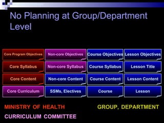 Dr. Shahram Yazdani
No Planning at Group/Department
Level
Core Curriculum
Core Program Objectives
Core Syllabus
Core Content
Course
Course Objectives
Course Syllabus
Course Content
Lesson
Lesson Objectives
Lesson Title
Lesson Content
SSMs, Electives
Non-core Objectives
Non-core Syllabus
Non-core Content
MINISTRY OF HEALTH
CURRICULUM COMMITTEE
GROUP, DEPARTMENT
 