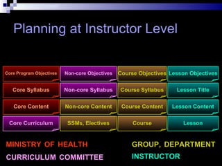 Dr. Shahram Yazdani
Planning at Instructor Level
Core Curriculum
Core Program Objectives
Core Syllabus
Core Content
Course
Course Objectives
Course Syllabus
Course Content
Lesson
Lesson Objectives
Lesson Title
Lesson Content
SSMs, Electives
Non-core Objectives
Non-core Syllabus
Non-core Content
MINISTRY OF HEALTH
CURRICULUM COMMITTEE
GROUP, DEPARTMENT
INSTRUCTOR
 