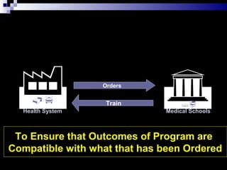 Dr. Shahram Yazdani

Health System

Medical Schools
Orders
Train
To Ensure that Outcomes of Program are
Compatible with what that has been Ordered
 