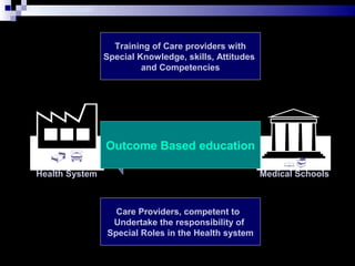 Dr. Shahram Yazdani

Health System

Medical Schools
Orders
Train
Training of Care providers with
Special Knowledge, skills, Attitudes
and Competencies
Care Providers, competent to
Undertake the responsibility of
Special Roles in the Health system
Outcome Based education
 