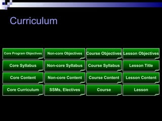 Dr. Shahram Yazdani
Curriculum
Core Curriculum
Core Program Objectives
Core Syllabus
Core Content
Course
Course Objectives
Course Syllabus
Course Content
Lesson
Lesson Objectives
Lesson Title
Lesson Content
SSMs, Electives
Non-core Objectives
Non-core Syllabus
Non-core Content
 