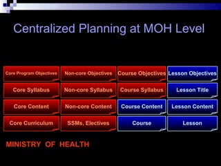 Dr. Shahram Yazdani
Centralized Planning at MOH Level
Core Curriculum
Core Program Objectives
Core Syllabus
Core Content
Course
Course Objectives
Course Syllabus
Course Content
Lesson
Lesson Objectives
Lesson Title
Lesson Content
SSMs, Electives
Non-core Objectives
Non-core Syllabus
Non-core Content
MINISTRY OF HEALTH
 