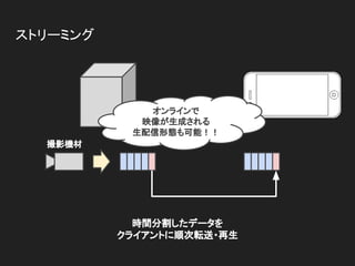 ストリーミング
撮影機材
時間分割したデータを
クライアントに順次転送・再生
オンラインで
映像が生成される
生配信形態も可能！！
 