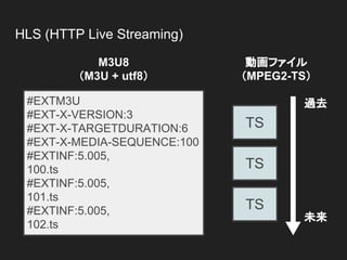 HLS (HTTP Live Streaming)
TS
TS
TS
#EXTM3U
#EXT-X-VERSION:3
#EXT-X-TARGETDURATION:6
#EXT-X-MEDIA-SEQUENCE:100
#EXTINF:5.005,
100.ts
#EXTINF:5.005,
101.ts
#EXTINF:5.005,
102.ts
M3U8
（M3U + utf8）
動画ファイル
（MPEG2-TS）
過去
未来
 