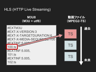 HLS (HTTP Live Streaming)
TS
TS
TS
#EXTM3U
#EXT-X-VERSION:3
#EXT-X-TARGETDURATION:6
#EXT-X-MEDIA-SEQUENCE:100
#EXTINF:5.005,
100.ts
#EXTINF:5.005,
101.ts
#EXTINF:5.005,
102.ts
過去
未来
M3U8
（M3U + utf8）
動画ファイル
（MPEG2-TS）
 
