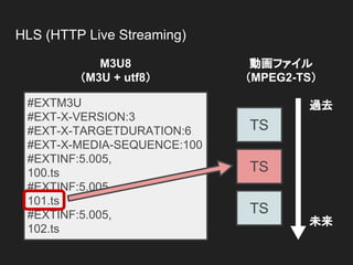 HLS (HTTP Live Streaming)
TS
TS
TS
#EXTM3U
#EXT-X-VERSION:3
#EXT-X-TARGETDURATION:6
#EXT-X-MEDIA-SEQUENCE:100
#EXTINF:5.005,
100.ts
#EXTINF:5.005,
101.ts
#EXTINF:5.005,
102.ts
過去
未来
M3U8
（M3U + utf8）
動画ファイル
（MPEG2-TS）
 