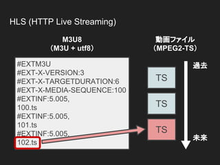 HLS (HTTP Live Streaming)
TS
TS
TS
#EXTM3U
#EXT-X-VERSION:3
#EXT-X-TARGETDURATION:6
#EXT-X-MEDIA-SEQUENCE:100
#EXTINF:5.005,
100.ts
#EXTINF:5.005,
101.ts
#EXTINF:5.005,
102.ts
過去
未来
M3U8
（M3U + utf8）
動画ファイル
（MPEG2-TS）
 