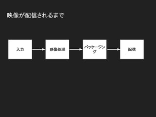 映像が配信されるまで
映像処理
パッケージン
グ
配信入力
 