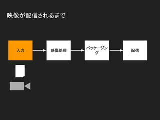 映像が配信されるまで
映像処理
パッケージン
グ
配信入力
 