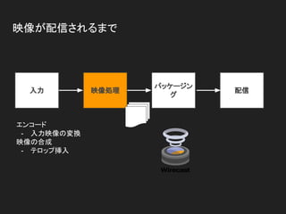 映像が配信されるまで
エンコード
- 入力映像の変換
映像の合成
- テロップ挿入
映像処理
パッケージン
グ
配信入力
 