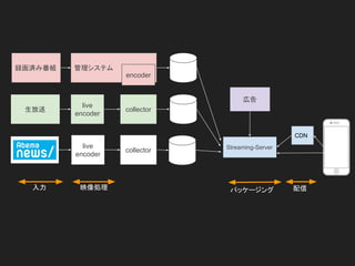 録画済み番組
広告
生放送
Streaming-Server
管理システム
live
encoder
collector
collector
live
encoder
パッケージング入力 映像処理 配信
encoder
CDN
 