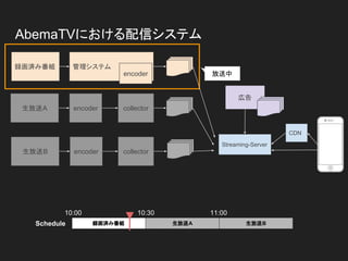 AbemaTVにおける配信システム
録画済み番組
広告
生放送A
Streaming-Server
encoder collector
Schedule 録画済み番組 生放送A 生放送B
10:00 10:30 11:00
生放送B encoder collector
管理システム
encoder 放送中
CDN
 