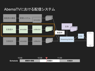 AbemaTVにおける配信システム
録画済み番組
広告
生放送A
Streaming-Server
encoder collector
生放送B encoder collector
管理システム
encoder
Schedule 録画済み番組 生放送A 生放送B
10:00 10:30 11:00
放送中
CDN
 