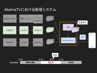 AbemaTVにおける配信システム
録画済み番組
広告
生放送A
Streaming-Server
encoder collector
生放送B encoder collector
管理システム
encoder
Schedule 録画済み番組 生放送A 生放送B
10:00 10:30 11:00
広告挿入
広告
CDN
 