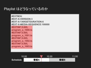 Playlist はどうなっているのか
#EXTM3U
#EXT-X-VERSION:3
#EXT-X-TARGETDURATION:6
#EXT-X-MEDIA-SEQUENCE:100000
#EXTINF:5.005,
program_a_1000.ts
#EXTINF:5.005,
program_a_1001.ts
#EXTINF:5.005,
program_a_1002.ts
#EXTINF:5.005,
program_a_1003.ts
Schedule 番組A 番組B
10:00 10:30 11:00
 
