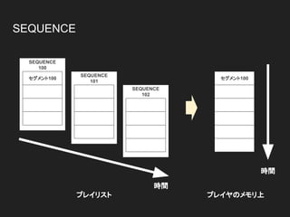 SEQUENCE
セグメント103
セグメント102
セグメント101
セグメント100
SEQUENCE
100
セグメント104
セグメント103
セグメント102
セグメント101
SEQUENCE
101
セグメント105
セグメント104
セグメント103
セグメント102
SEQUENCE
102
セグメント104
セグメント103
セグメント102
セグメント101
セグメント100
セグメント105
プレイリスト プレイヤのメモリ上
時間
時間
 
