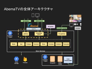 AbemaTVの全体アーキテクチャ
 