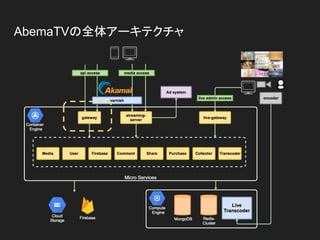 AbemaTVの全体アーキテクチャ
 