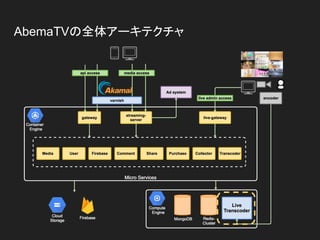 AbemaTVの全体アーキテクチャ
 