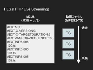 HLS (HTTP Live Streaming)
TS
TS
TS
#EXTM3U
#EXT-X-VERSION:3
#EXT-X-TARGETDURATION:6
#EXT-X-MEDIA-SEQUENCE:100
#EXTINF:5.00...
