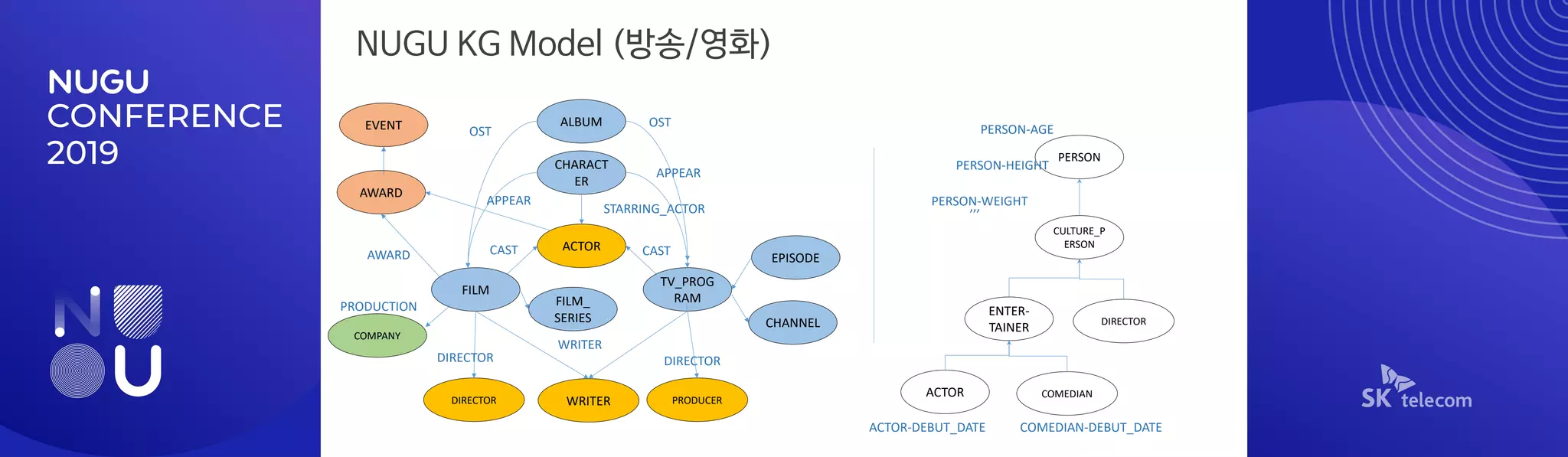 NUGU CONFERENCE 2019] 트랙 A-1 : Knowledge Graph 기반의 Complex QA 기술 | PDF