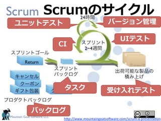 ScrumΥ
˥åȥƥ                            Щ`

                                           UIƥ
      CI




                                ܤ?ƥ

  Хå
          hFp://www.mountaingoatsoPware.com/scrum-?\a-?\presenta2on
 