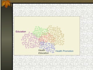 Health
Education
Education
Health Promotion
 