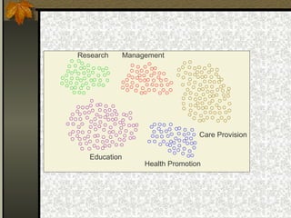 ManagementResearch
Education
Care Provision
Health Promotion
 