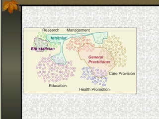 ManagementResearch
Education
Care Provision
Health Promotion
General
Practitioner
Bio-statician
Internist
 