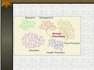 ManagementResearch
Education
Care Provision
Health Promotion
General
Practitioner
 