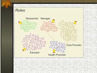 ManagerResearcher
Educator
Care Provider
Health Promoter
Roles
 