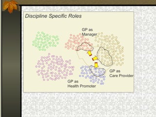 GP as
Manager
GP as
Care Provider
GP as
Health Promoter
Discipline Specific Roles
 