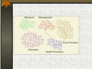 ManagementResearch
Education
Care Provision
Health Promotion
 