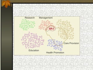 ManagementResearch
Education
Care Provision
Health Promotion
GP-1
 