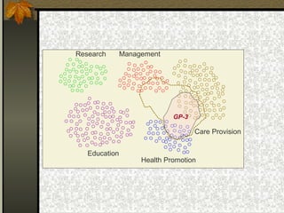 ManagementResearch
Education
Care Provision
Health Promotion
GP-3
 