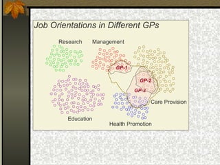 ManagementResearch
Education
Care Provision
Health Promotion
GP-3
GP-2
GP-1
Job Orientations in Different GPs
 