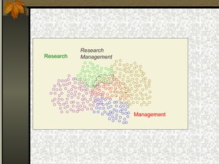 Research
Management
Management
Research
 