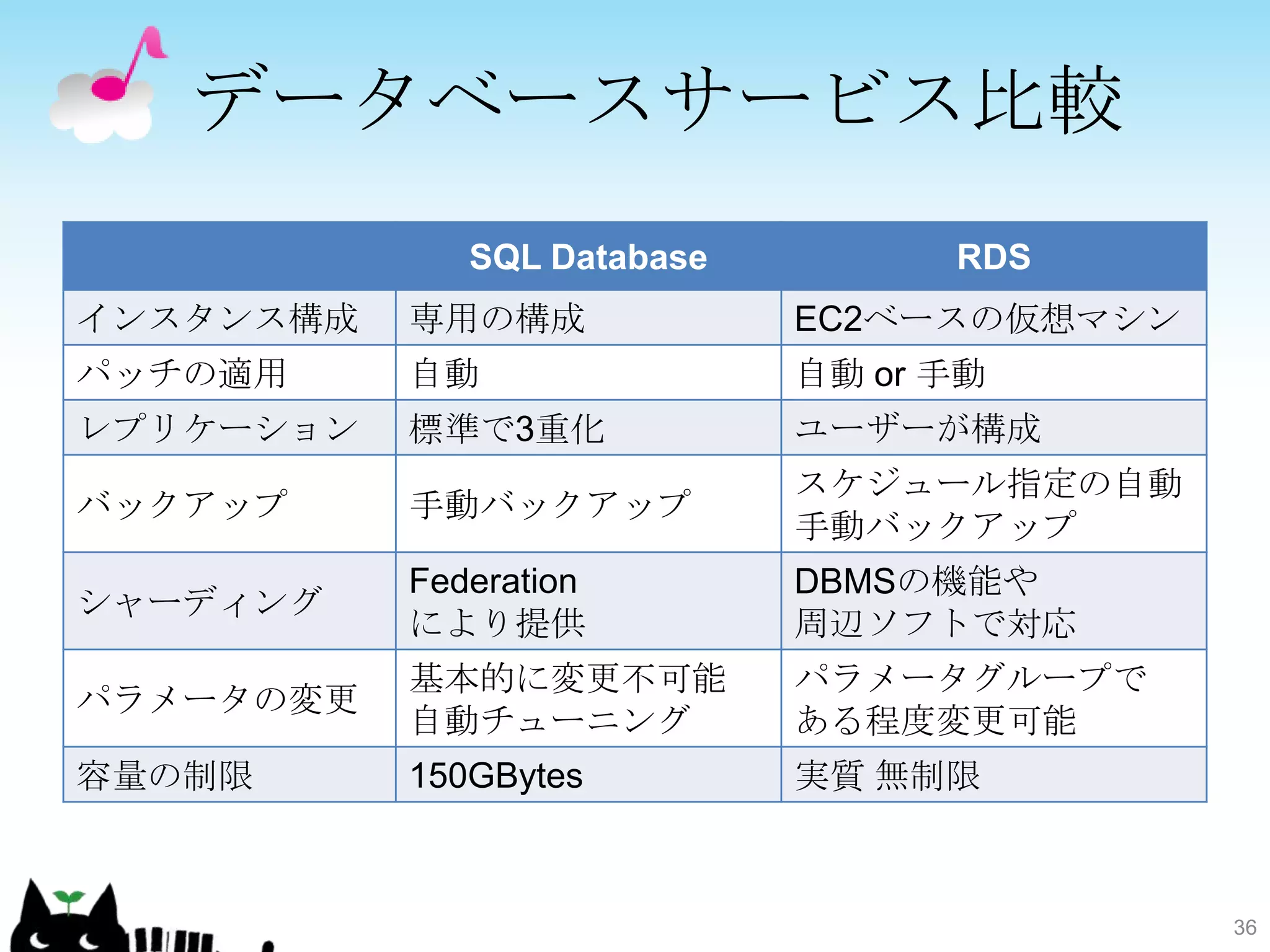 データベースサービス比較
              SQL Database         RDS
インスタンス構成   専用の構成             EC2ベースの仮想マシン
パッチの適用     自動                自動 or 手動
レプリケーション   標準で3重化            ユーザーが構成
                             スケジュール指定の自動
バックアップ     手動バックアップ
                             手動バックアップ
           Federation        DBMSの機能や
シャーディング
           により提供             周辺ソフトで対応
           基本的に変更不可能         パラメータグループで
パラメータの変更
           自動チューニング          ある程度変更可能
容量の制限      150GBytes         実質 無制限



                                            36
 